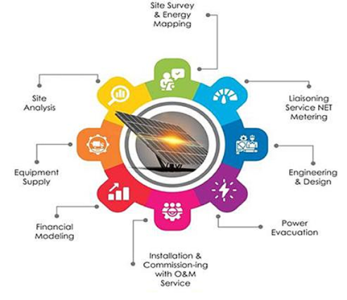 Comprehensive Solutions